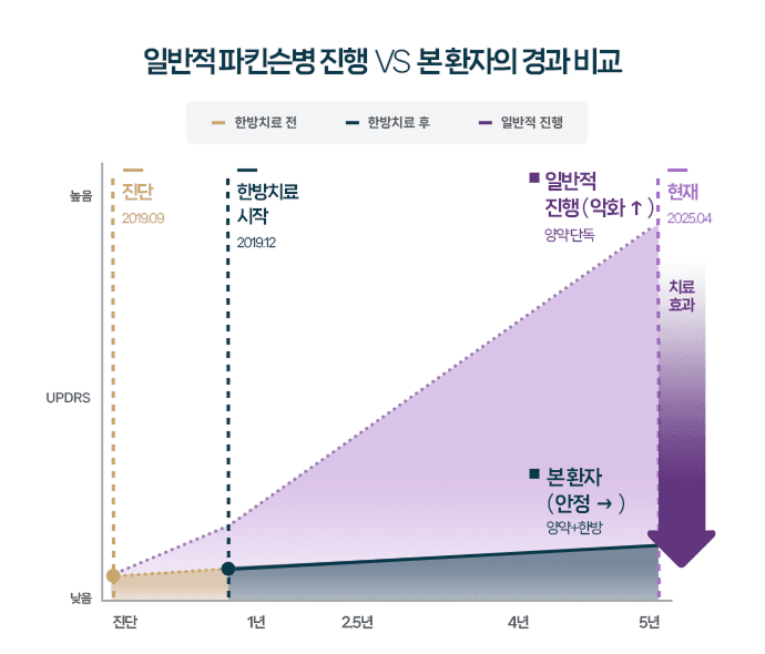 OOO환자 UPDRS 치료 전후 비교 그래프